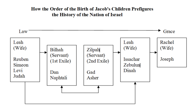 Order of Birth