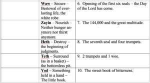 The Book of Revelation; an Introduction – The Superior Word