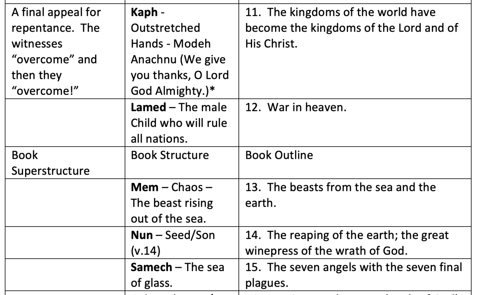 The Book of Revelation; an Introduction – The Superior Word